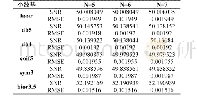 表1 协调度等级对照表：基于小波分析的脉搏采集信号处理研究