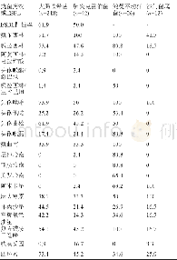 《表2 主要革兰阴性杆菌对抗菌药物的耐药率 (%)》