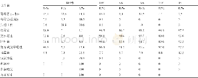 《表2 肺炎链球菌对抗生素的药率以及主要血清型的耐药性比较 (n/%)》