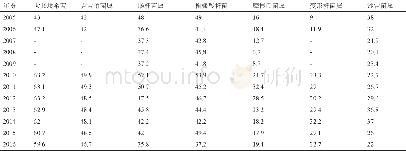 《表2 2005—2016年临床常见革兰阴性菌对头孢噻肟的耐药率 (%)》