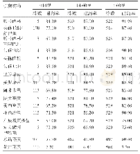 《表3 2016年不同年龄段鲍曼不动杆菌的耐药率 (%)》