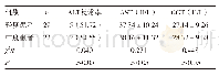 《表4 轻度与中度脂肪肝患者肝功能指标比较》