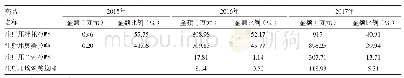 《表3 2015～2017年消化性溃疡注射药物的金额及比例》