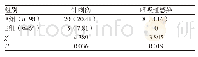 《表2 两组护理人员医院感染发生情况比较[n (%) ]》