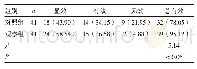 表1 两组患者的临床治疗效果比较[n (%) ]