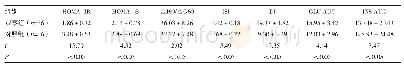 《表3 两组患者胰岛β细胞功能指标比较（±s)》