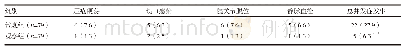 《表3 两组患者并发症发生率比较[n（%）]》