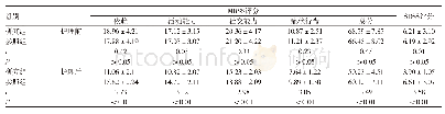 《表1 两组患者护理前后SDSS评分以及MRSS评分比较（±s，分）》