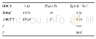 《表2 护士给药时身份辨识错误不良事件发生率》