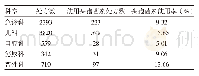 《表1 我院20000张处方中头孢菌素类抗菌药物使用情况》