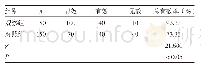 表1 两组重型颅脑损伤患者的总有效率比较