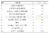 表2 急诊男护士中阳性出现率较高的前十项的症状