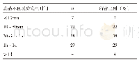 《表1 入选者药品不良反应发生时间统计》