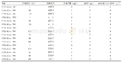 《表1 四种中药注射液实验组药物浓度、用量及菌液》