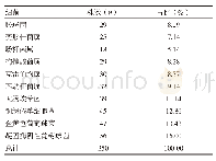 《表1 临床细菌分布状况分析表》