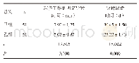 表2 两组患儿导管留置时间及相关情况比较[n(%)]