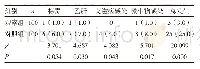 表1 两组孕产妇的高危妊娠发生率比较[n(%)]