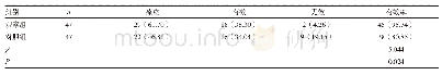 《表3 两组患者临床疗效比较[n(%)]》