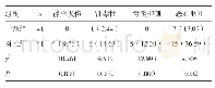 表2 两组患者治疗毒副反应比较