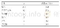 《表2 300例女性生殖道分泌物支原体感染科室分布情况》