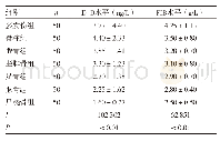 《表2 研究组不同部位创伤骨折患者的D-D水平、FIB水平比较（±s)》