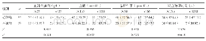 《表2 两组血生化指标比较[n(%)]》