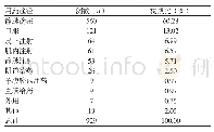 《表3 妇产科药物不良反应用药途径情况》