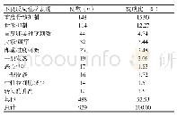 《表4 妇产科药物不良反应患者不良反应症状表现情况》