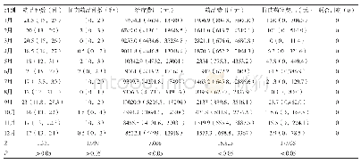 《表1 2017年度一类切口手术抗菌药物预防应用状况（n=40)》