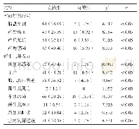 表2 两组产妇妊娠结局以及新生儿并发症比较[n(%)]