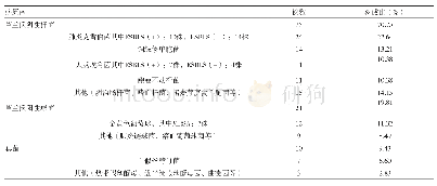 表1 AECOPD合并细菌感染痰培养分离的病原菌分布