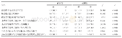 表2 两组实习护生对护理教学模式的评价比较[n(%),n=40]