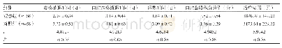 表2 两组症状消退时间、口腔黏膜积分差值及治疗费用比较（±s)