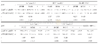 《表2 两组脓毒症急性肾损伤患者治疗前后Cr、BUN、CK-MB、IL-6、乳酸变化及滤器使用时间比较》