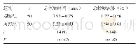 表2 两组总惊厥时间和总惊厥次数比较（±s)