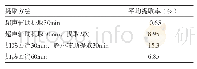 《表1 提取方法对芦丁提取率的影响（n=3)》