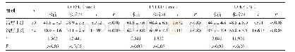 表2 两组患者术前、术后7d LVESD、LVEDD、LVEF情况比较