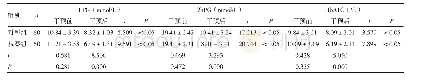 表2 两组血糖控制情况比较（±s)