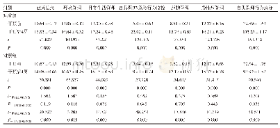 表2 两组患者干预前后各项自我管理行为评分比较（±s，分）