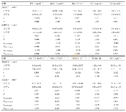 表2 两组糖脂代谢及胰岛功能指标、BMI治疗前后及组间比较（±s)