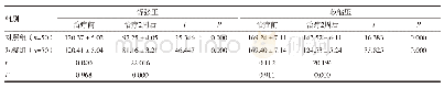 表2 两组患者治疗前及治疗2周后的血压水平比较（±s,mm Hg)