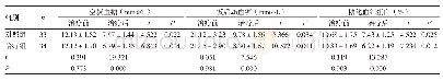 表1 两组患者血糖各项指标比较（±s)