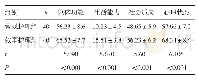 表2 两组患者的生活质量比较（±s，分）