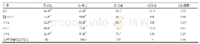 《表2 两组五项指标灵敏度、特异度比较（%）》