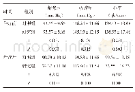 《表2 两组治疗前后血压及心率比较（±s)》