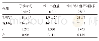 表1 两组围手术期指标比较（±s)