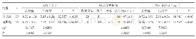 表3 两组AFS、月经改善率、子宫内膜容积比较