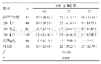表1 各组TNF-β（rs909253）基因型频率分布比较[n(%)]