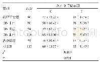 《表2 各组TNF-β（rs909253）等位基因频率分布比较[n(%)]》