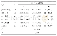 表3 各组TNF-β（rs2239704）基因型分布比较[n(%)]